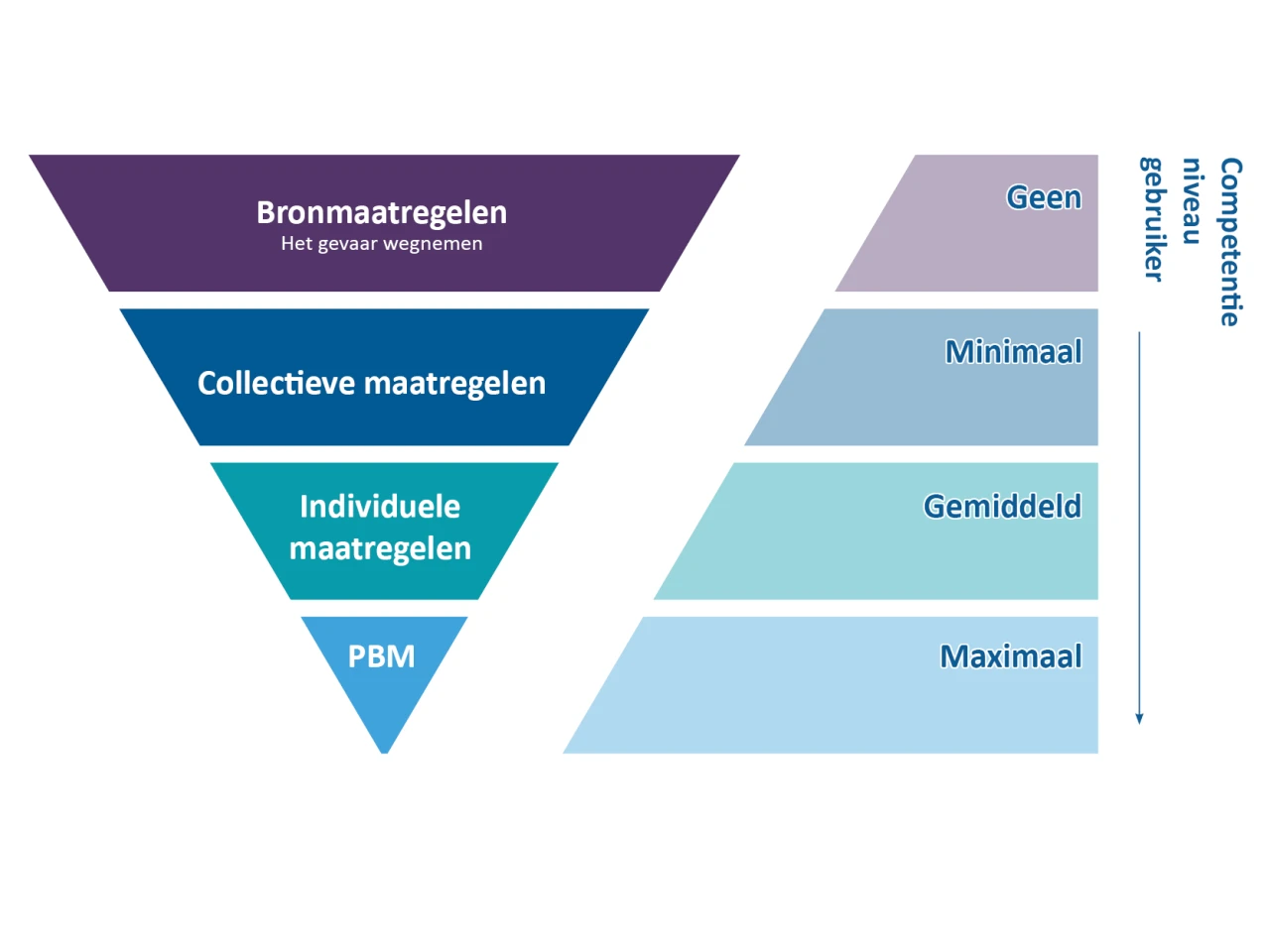 arbeidshygiënische strategie